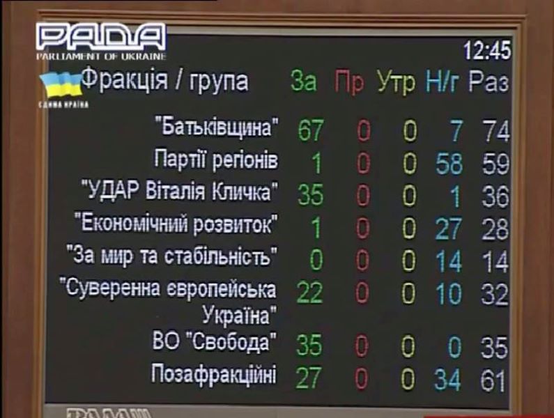 ВР відмовилася внести до порядку денного закон "Про очищення влади"