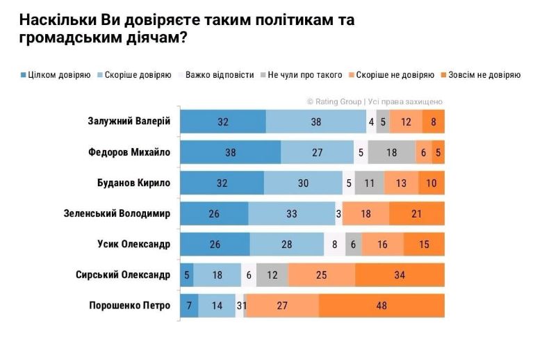 Довіра до політиків, посадовців, громадських діячів