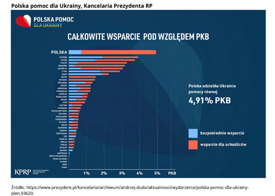 Polska pomoc dla Ukrainy, Kancelaria Prezydenta RP