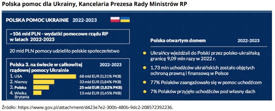 Polska pomoc dla Ukrainy, Kancelaria Prezesa Rady Ministrów RP