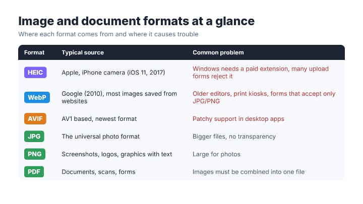 Why new image formats exist at all