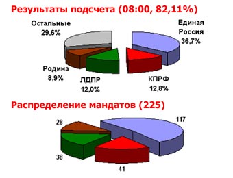 Вибори в Росії
