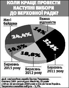 Представництво у владі не відображає настроїв суспільства