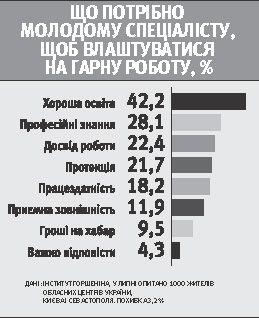 Чверть роботодавців не цікавляться освітою працівників