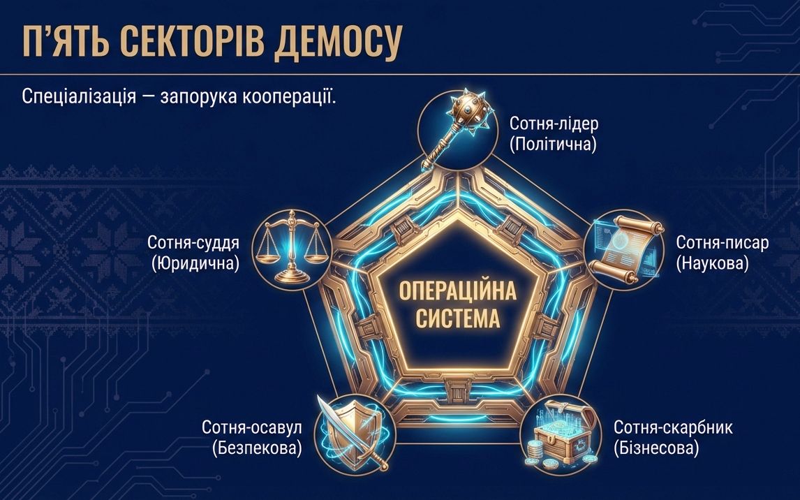 П'ять секторів полкового демосу