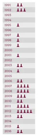 Найбільше пам'ятників Бандері (5) встановили у 2012 році - за Януковича. Після Майдану з'явилося лише 4 пам'ятники (на інфографіці від жовтня 2016 року вказано лише 3). Джерело: dyvys.info