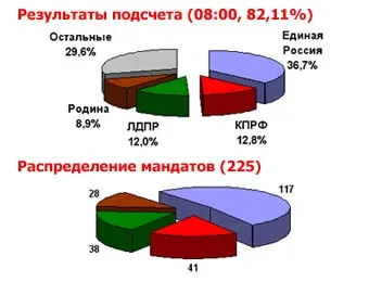 Вибори в Росії