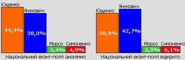Національний екзит-полл