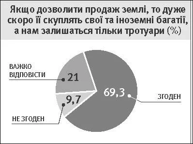 Контроль над землею може отримати великий капітал
