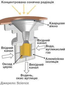Винайдено механізм перетворення сонячної енергії на пальне