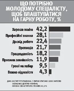 Чверть роботодавців не цікавляться освітою працівників