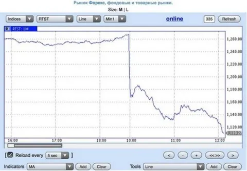 Загальні втрати сумарної капіталізації російських компаній за день протистояння з Україною склали 2 трлн рублів.