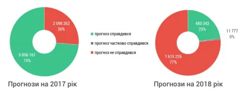 Рис. 1. Правдивість річних прогнозів в українських медіа (кількість контактів з аудиторією повідомлень)