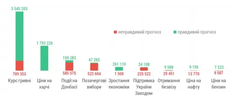 Рис. 2. Правдивість прогнозів на 2017 рік за темами (кількість контактів з аудиторією повідомлень)