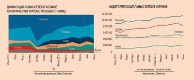Російські соціальні мережі втрачають популярність в Україні