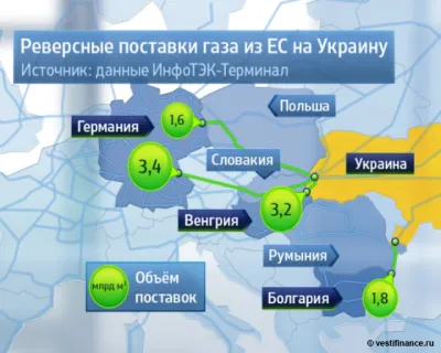 Німеччина і РФ - стратегічні союзники. Росія купує німецьку компанію RWE, яка займалася реверсом газу в Україну