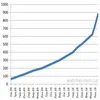 Українців на Facebook вже майже 900 тис.