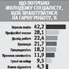 Чверть роботодавців не цікавляться освітою працівників