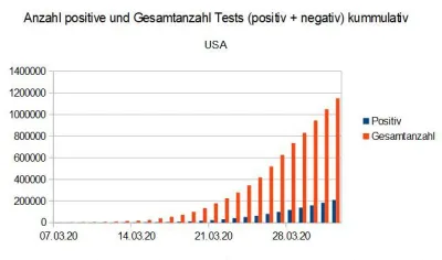 Що більше проведених тестів (червоним), то більша кількість  позитивних результатів (синім) – Richard Capek.