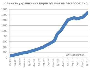 Українців на Facebook майже 1,7 млн